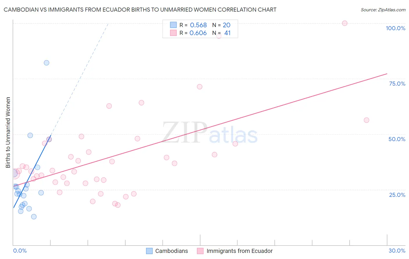 Cambodian vs Immigrants from Ecuador Births to Unmarried Women