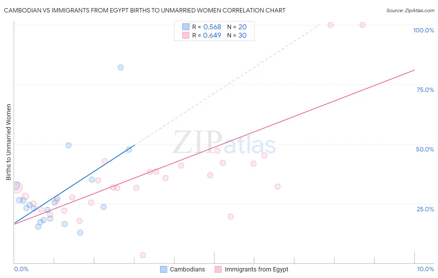 Cambodian vs Immigrants from Egypt Births to Unmarried Women