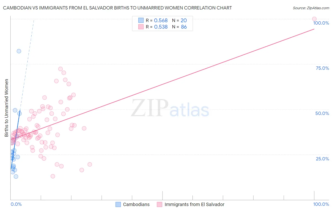 Cambodian vs Immigrants from El Salvador Births to Unmarried Women