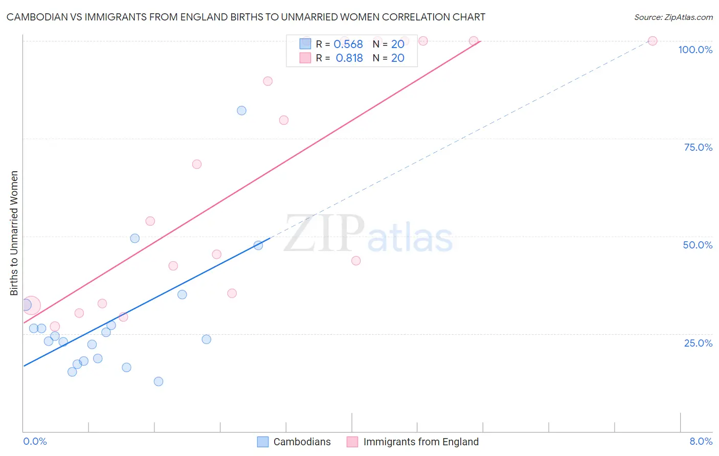 Cambodian vs Immigrants from England Births to Unmarried Women