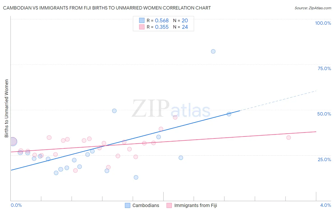 Cambodian vs Immigrants from Fiji Births to Unmarried Women