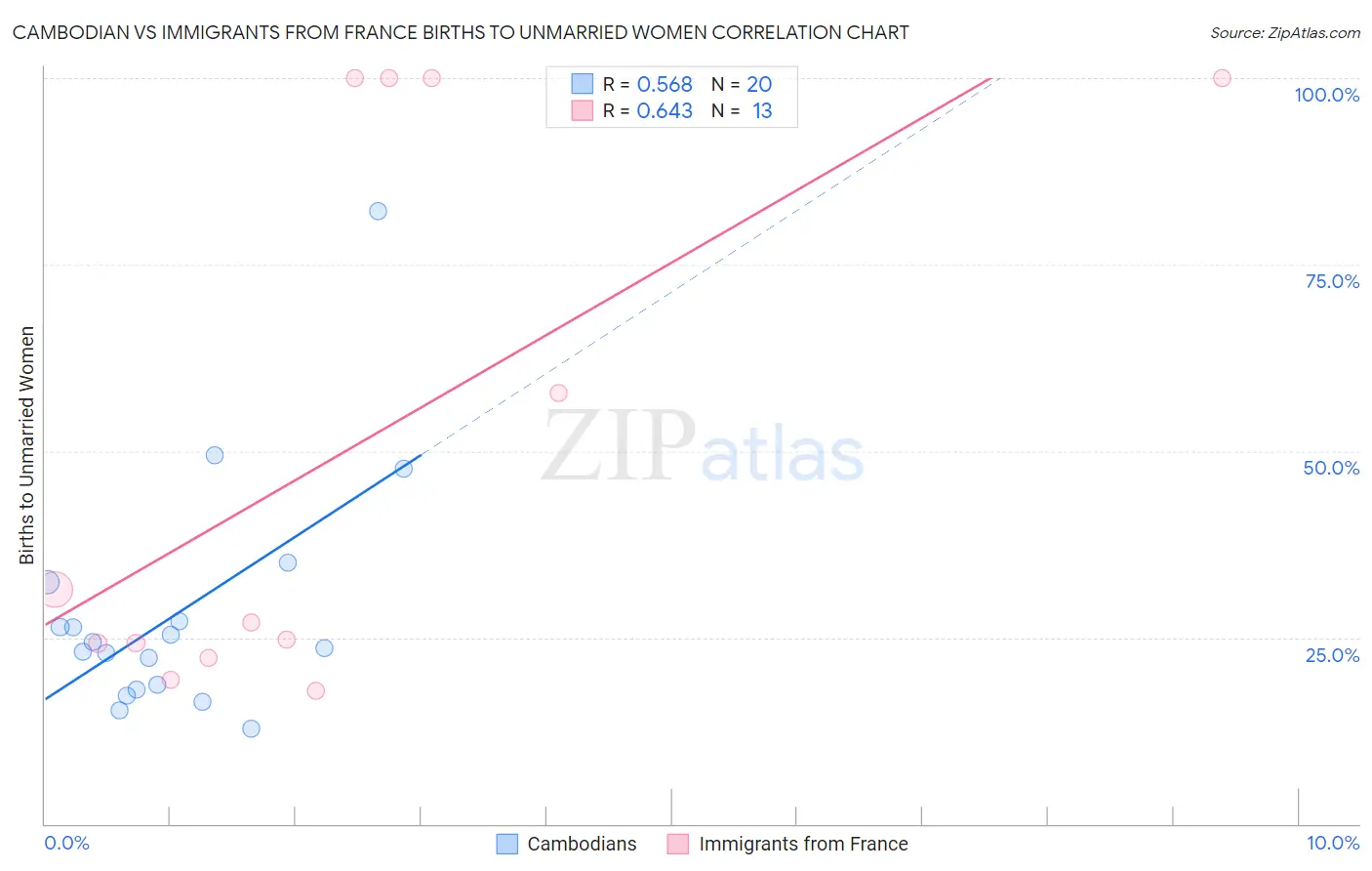 Cambodian vs Immigrants from France Births to Unmarried Women