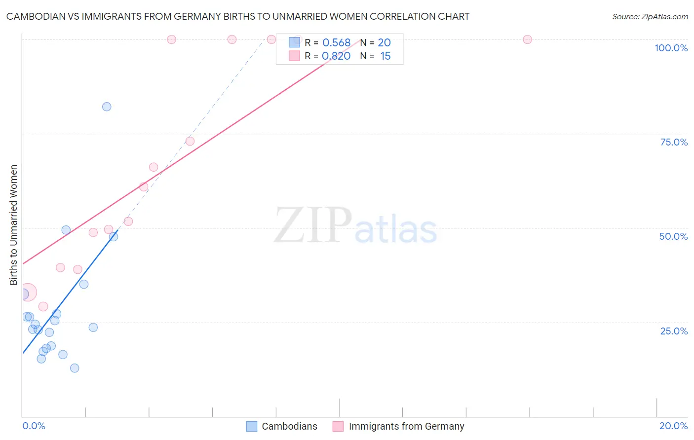 Cambodian vs Immigrants from Germany Births to Unmarried Women