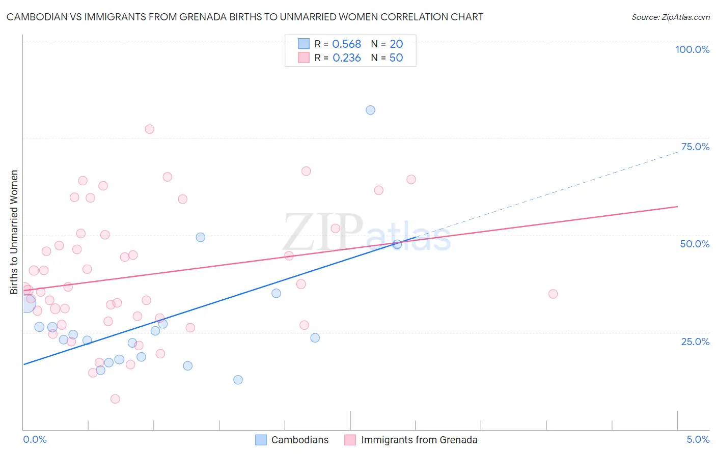 Cambodian vs Immigrants from Grenada Births to Unmarried Women