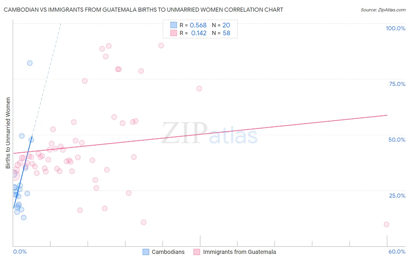 Cambodian vs Immigrants from Guatemala Births to Unmarried Women