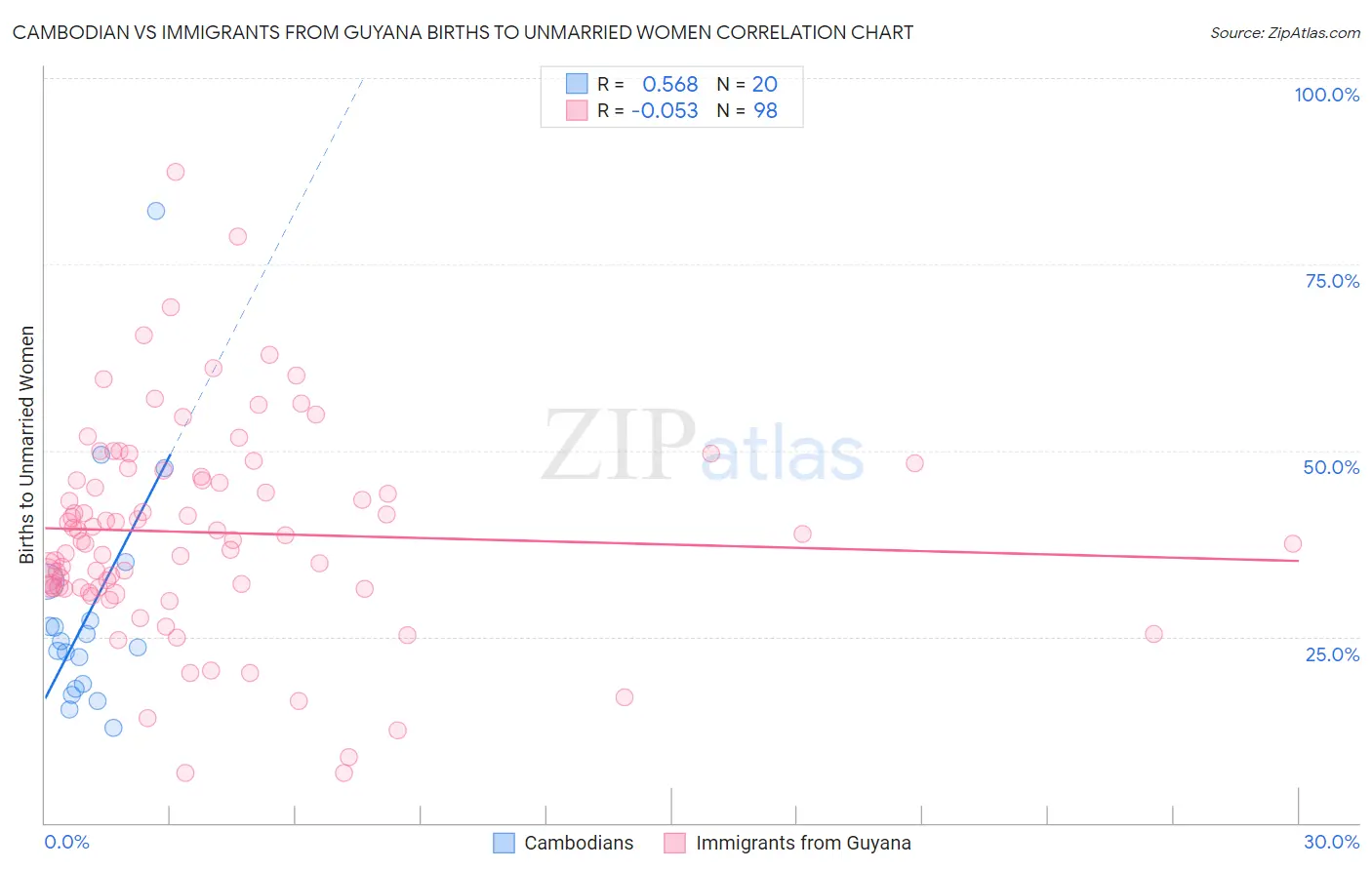 Cambodian vs Immigrants from Guyana Births to Unmarried Women