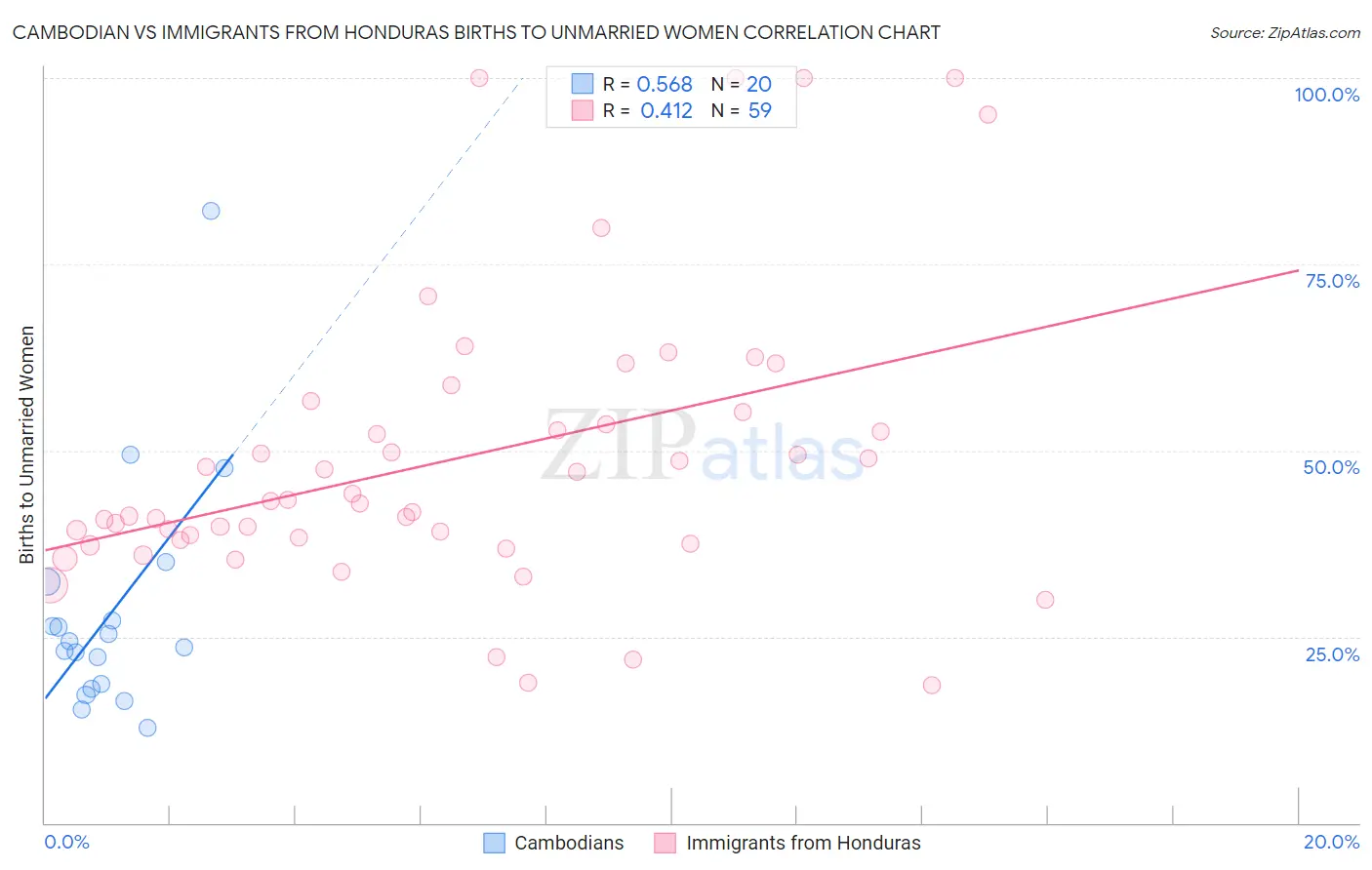 Cambodian vs Immigrants from Honduras Births to Unmarried Women