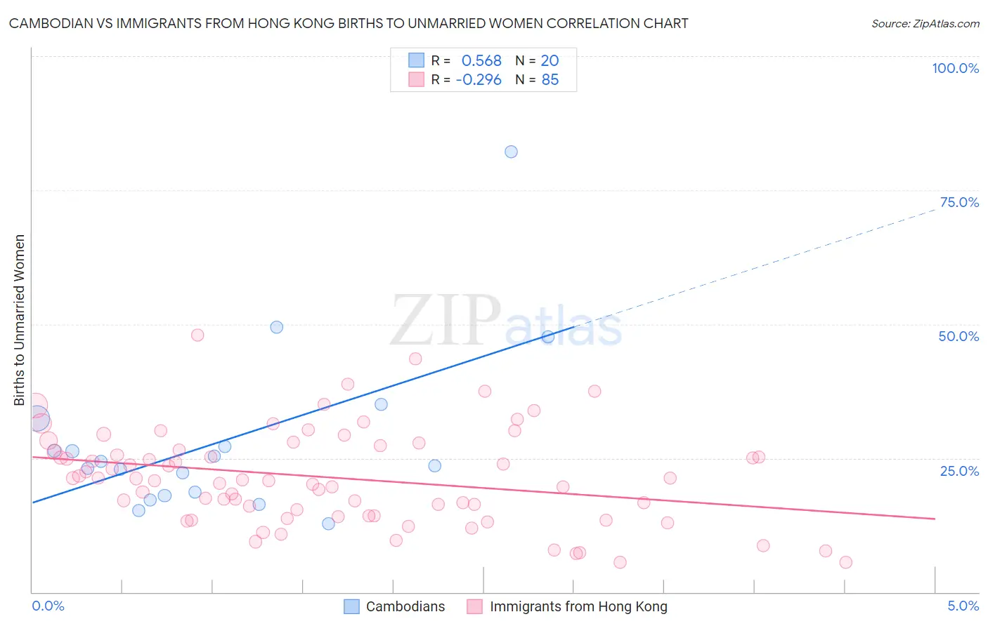 Cambodian vs Immigrants from Hong Kong Births to Unmarried Women
