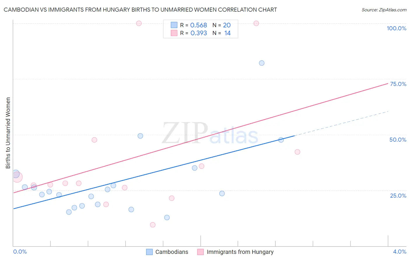 Cambodian vs Immigrants from Hungary Births to Unmarried Women