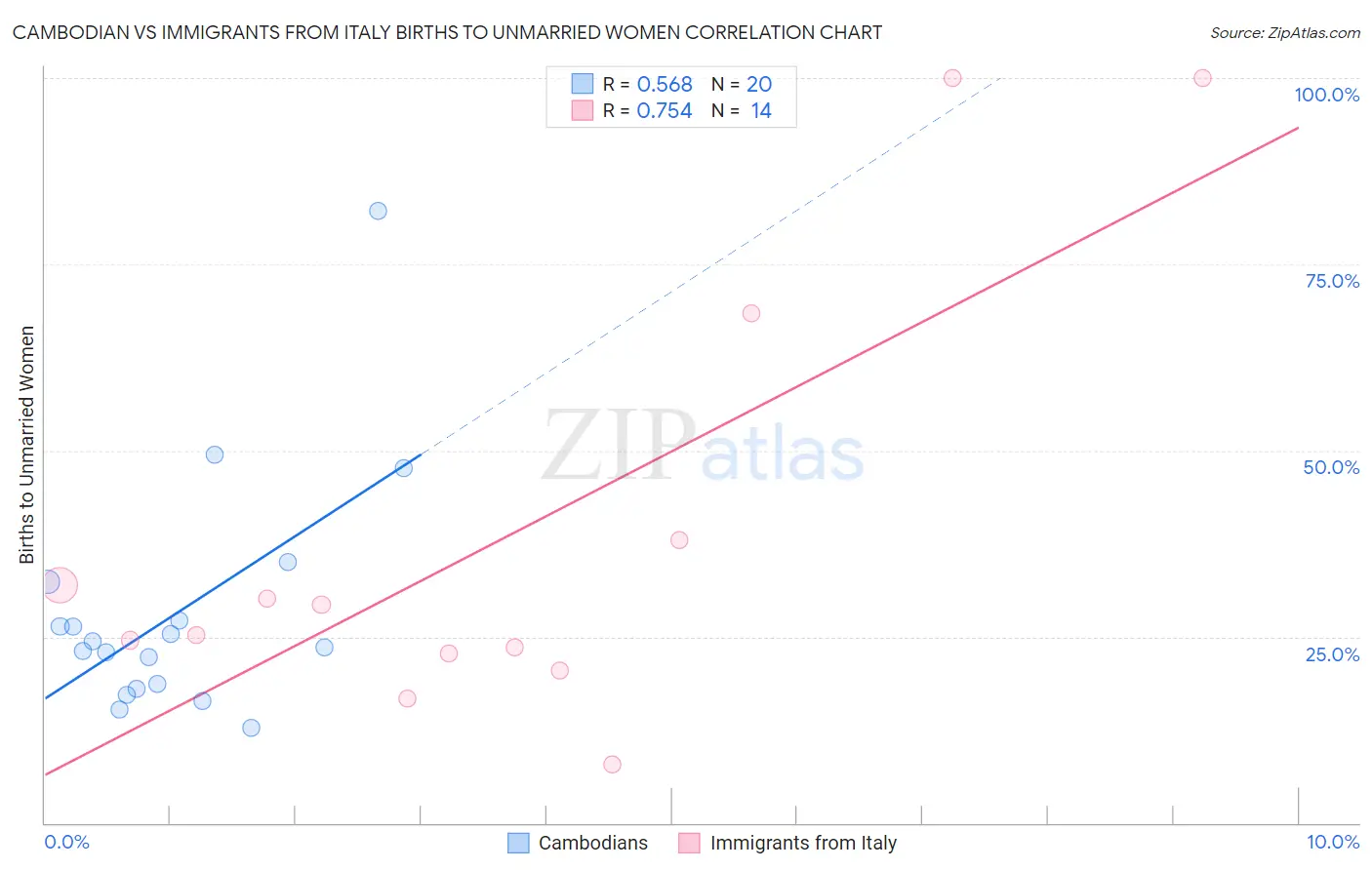 Cambodian vs Immigrants from Italy Births to Unmarried Women