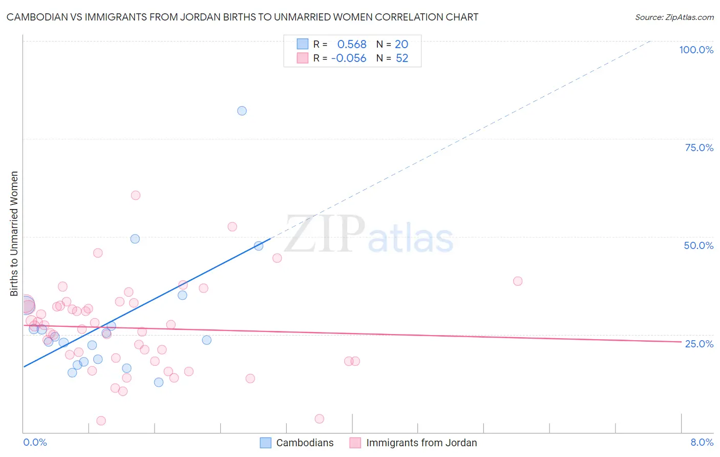 Cambodian vs Immigrants from Jordan Births to Unmarried Women