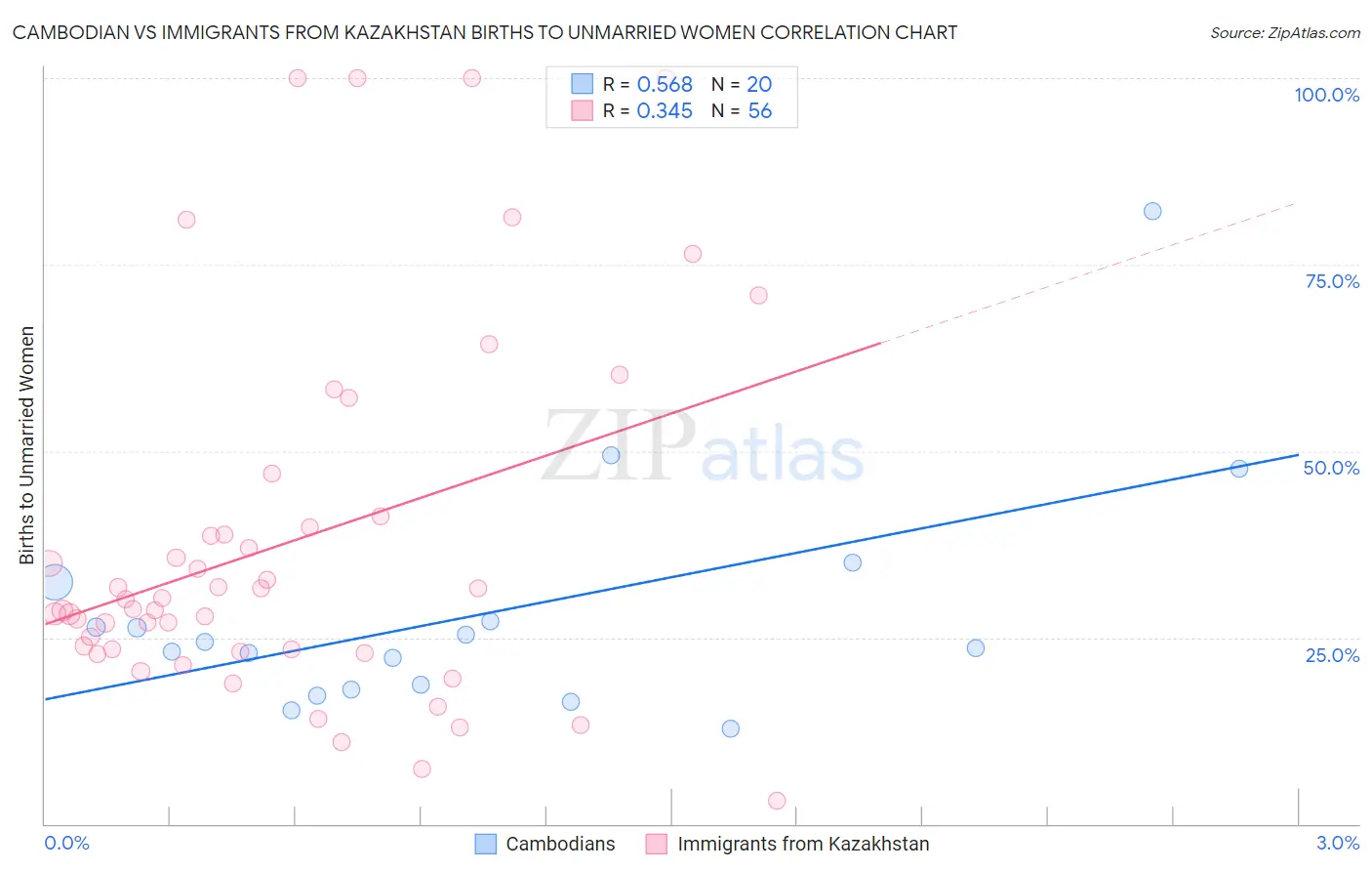 Cambodian vs Immigrants from Kazakhstan Births to Unmarried Women