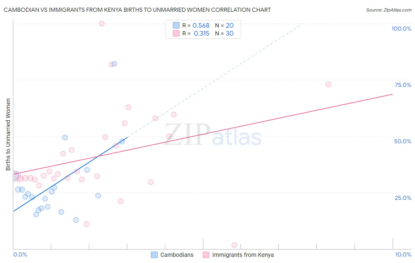 Cambodian vs Immigrants from Kenya Births to Unmarried Women