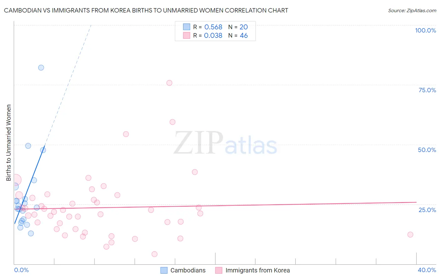 Cambodian vs Immigrants from Korea Births to Unmarried Women