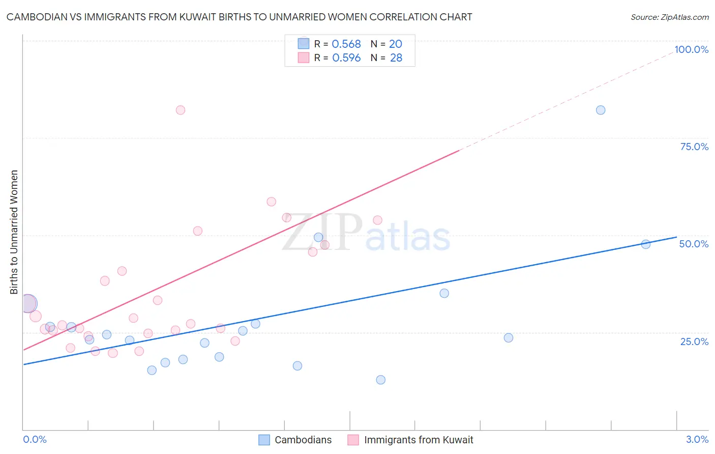 Cambodian vs Immigrants from Kuwait Births to Unmarried Women