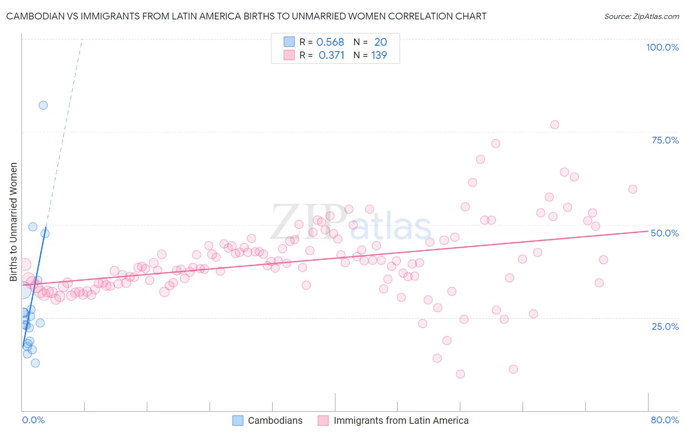 Cambodian vs Immigrants from Latin America Births to Unmarried Women