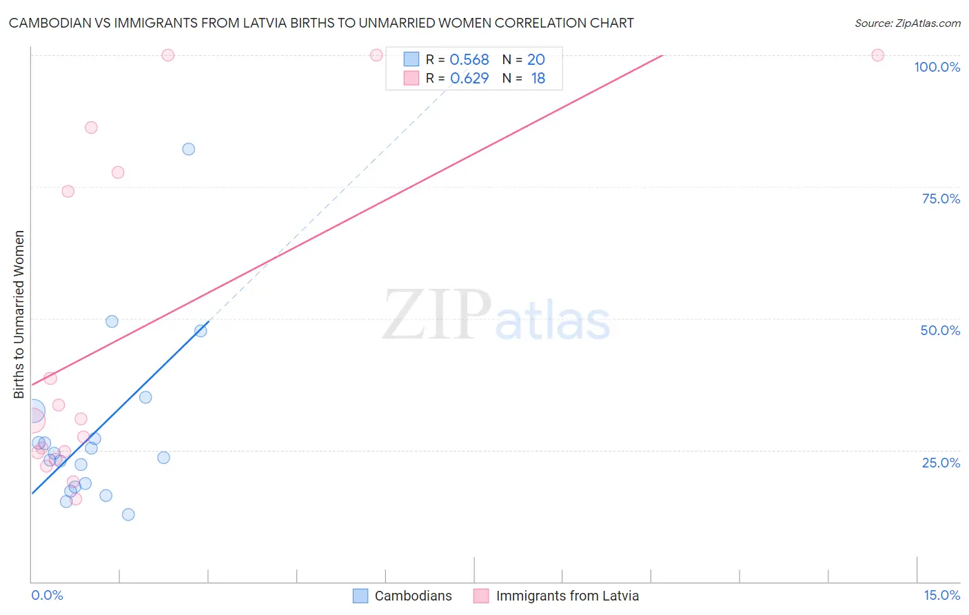 Cambodian vs Immigrants from Latvia Births to Unmarried Women