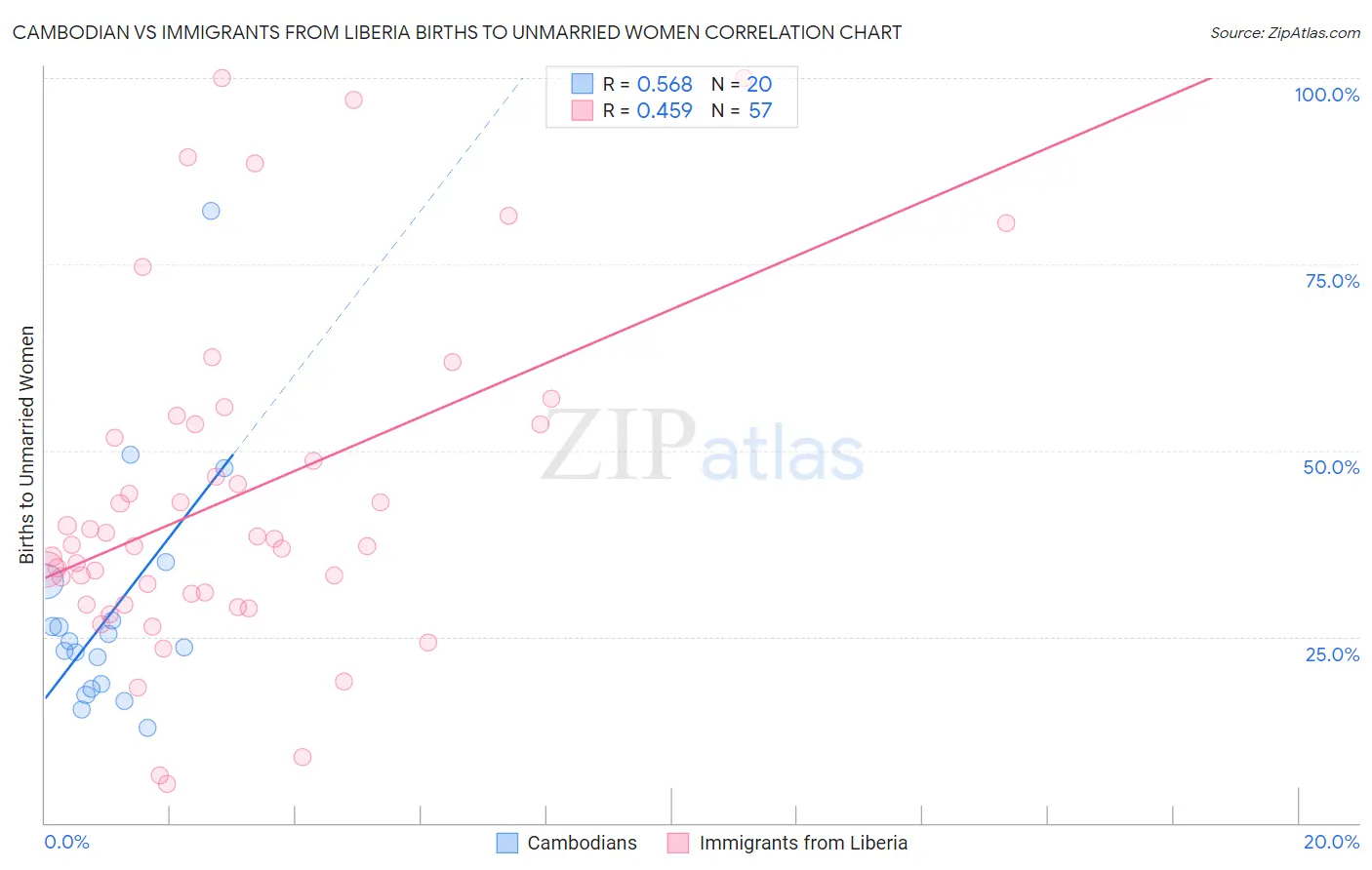 Cambodian vs Immigrants from Liberia Births to Unmarried Women