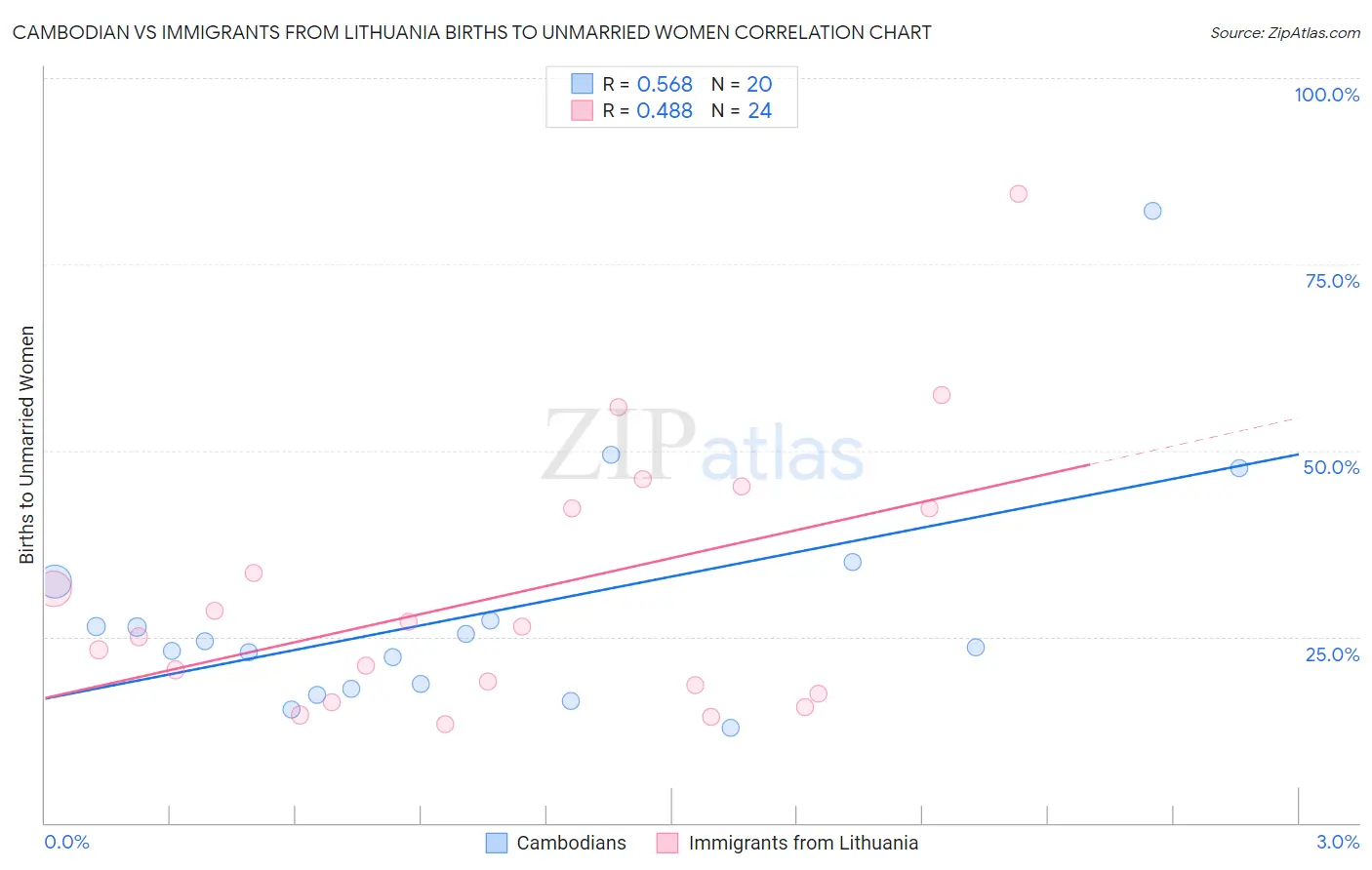 Cambodian vs Immigrants from Lithuania Births to Unmarried Women