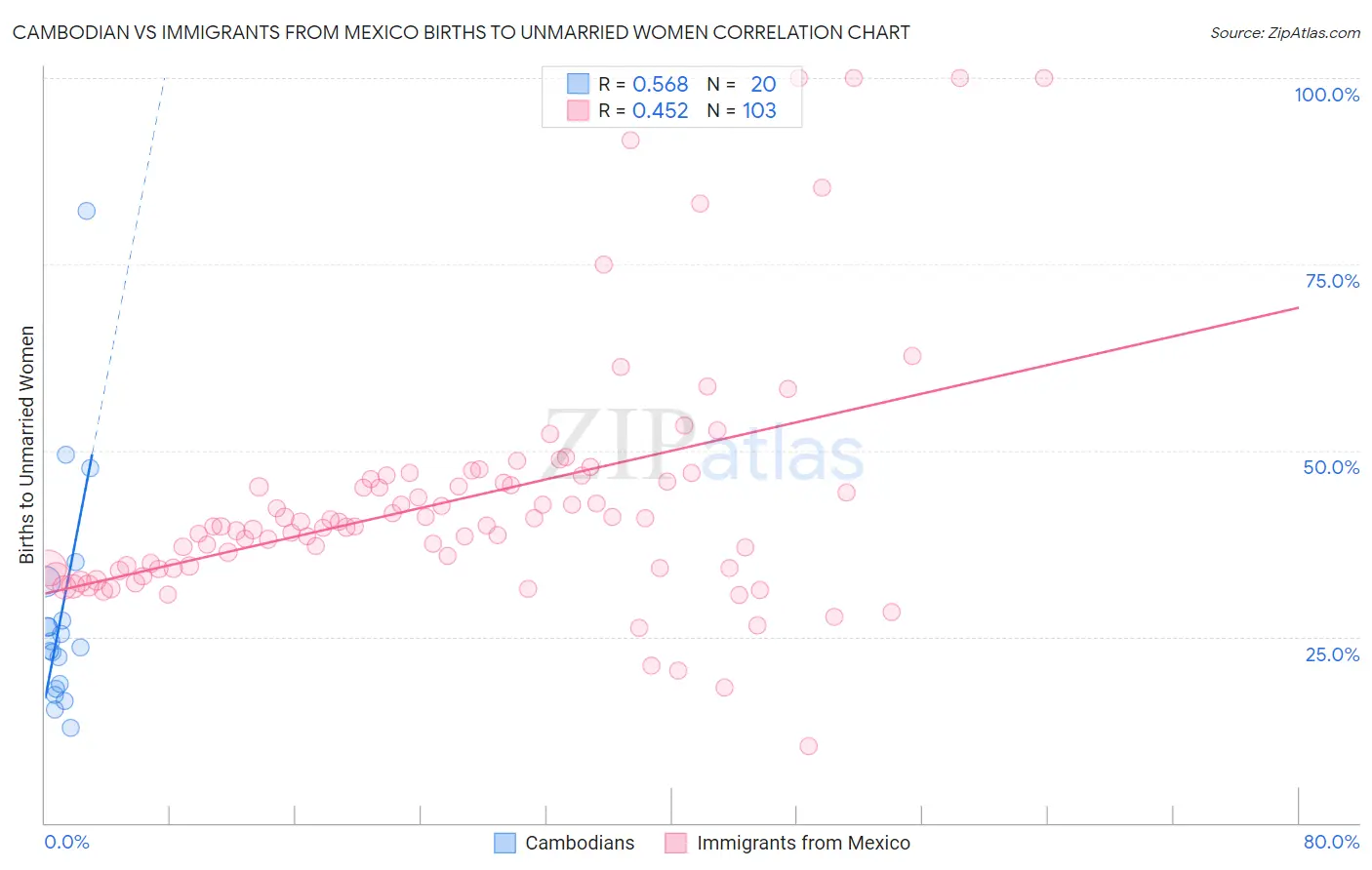 Cambodian vs Immigrants from Mexico Births to Unmarried Women