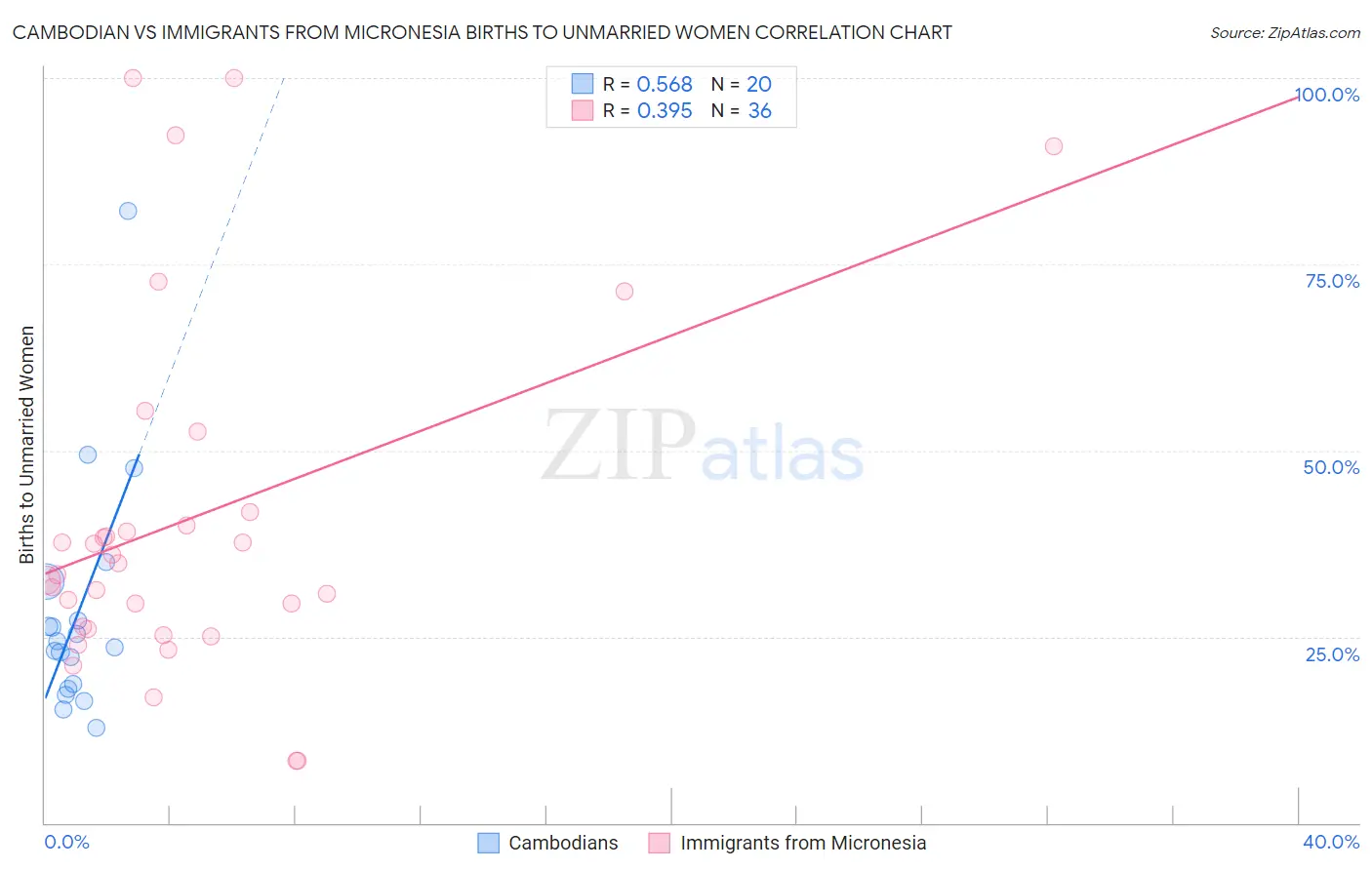 Cambodian vs Immigrants from Micronesia Births to Unmarried Women