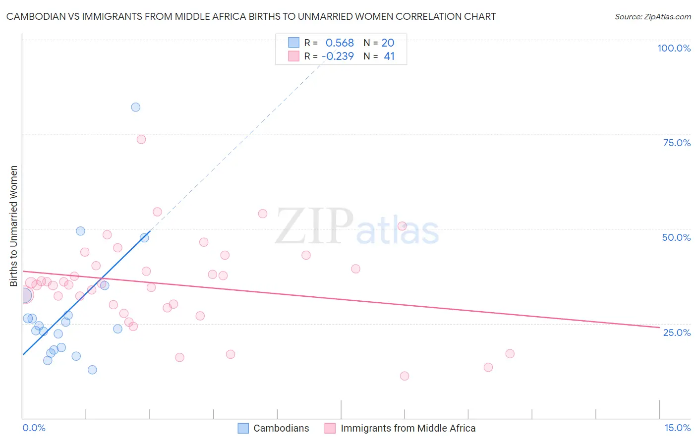Cambodian vs Immigrants from Middle Africa Births to Unmarried Women