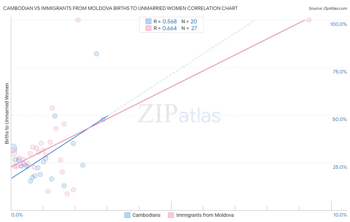 Cambodian vs Immigrants from Moldova Births to Unmarried Women