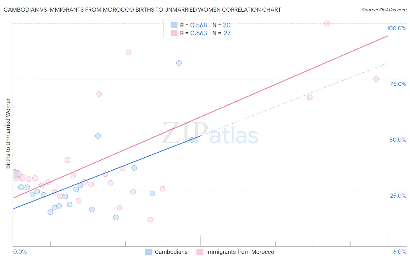 Cambodian vs Immigrants from Morocco Births to Unmarried Women