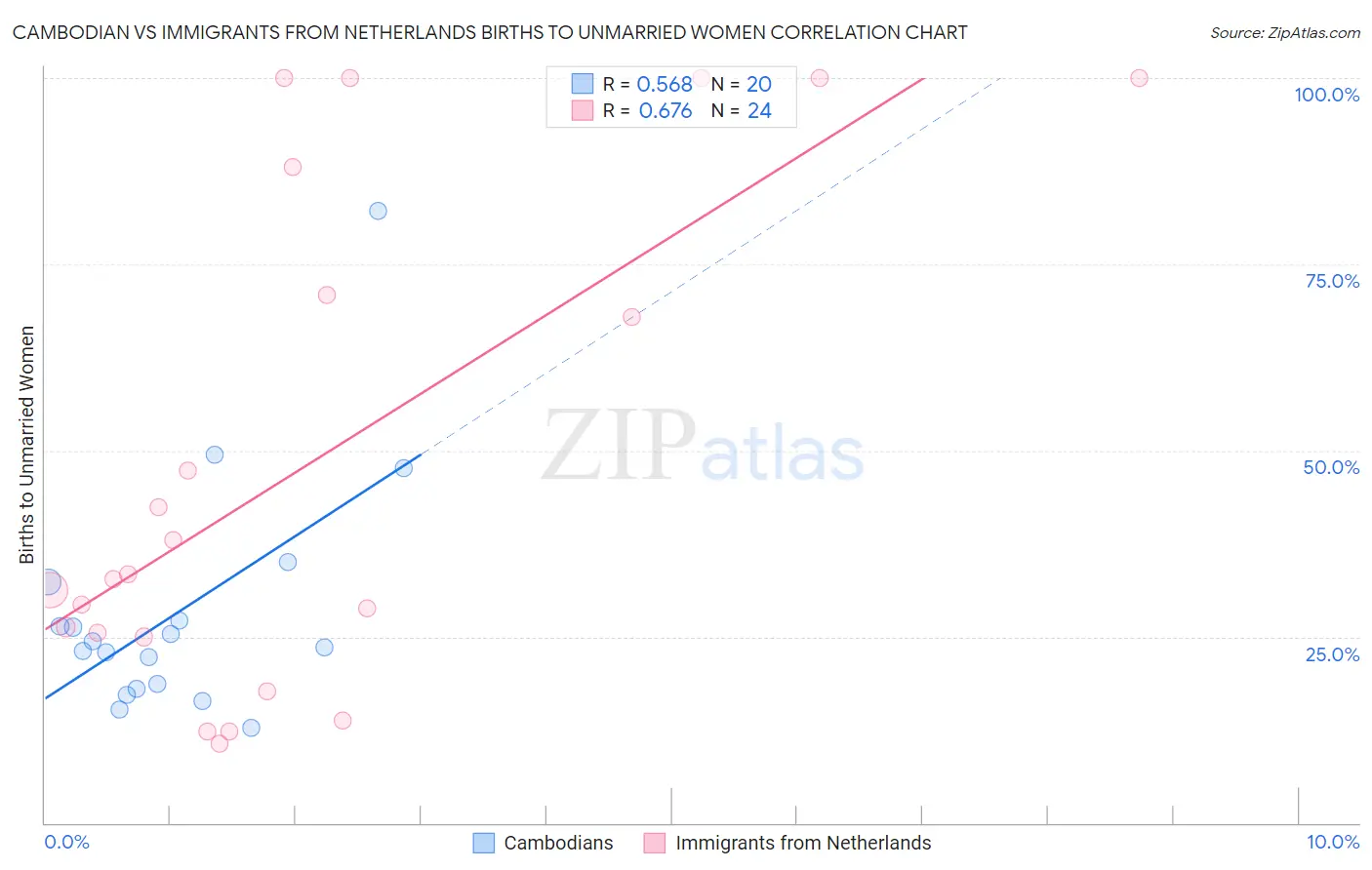 Cambodian vs Immigrants from Netherlands Births to Unmarried Women