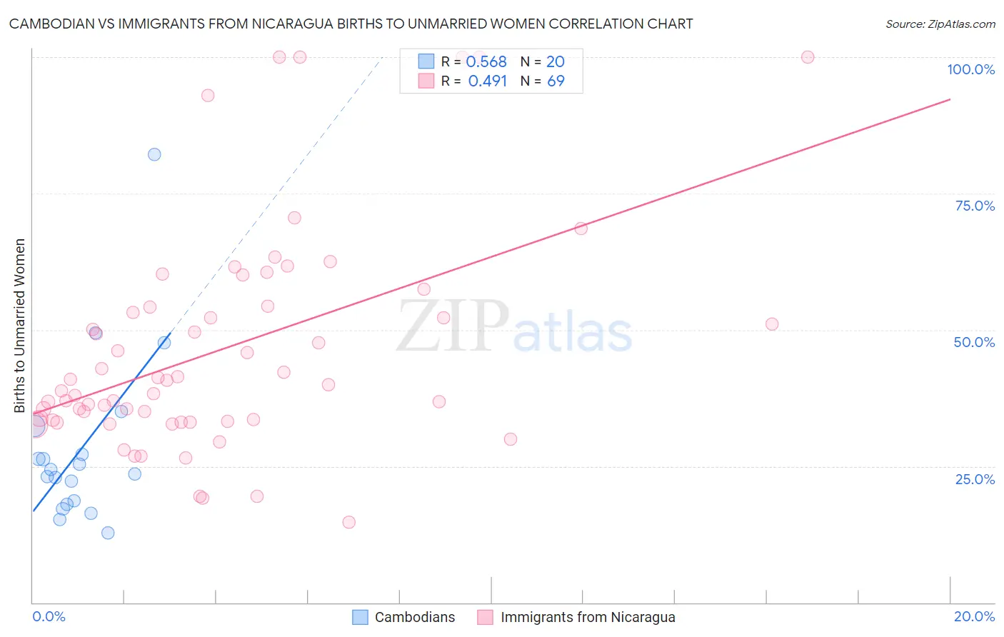 Cambodian vs Immigrants from Nicaragua Births to Unmarried Women