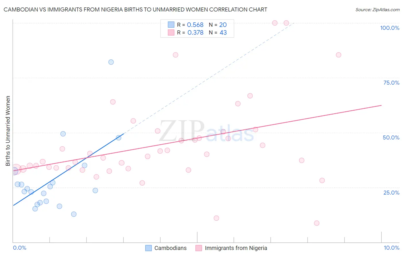 Cambodian vs Immigrants from Nigeria Births to Unmarried Women