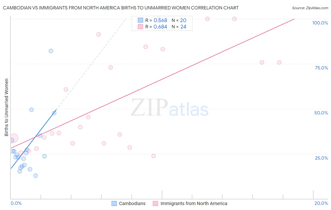 Cambodian vs Immigrants from North America Births to Unmarried Women