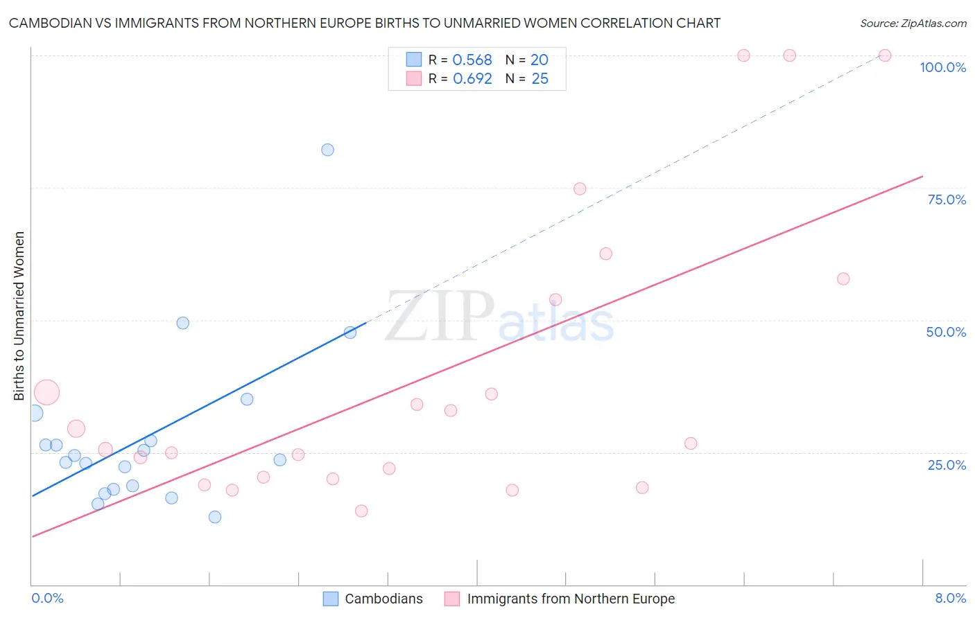 Cambodian vs Immigrants from Northern Europe Births to Unmarried Women