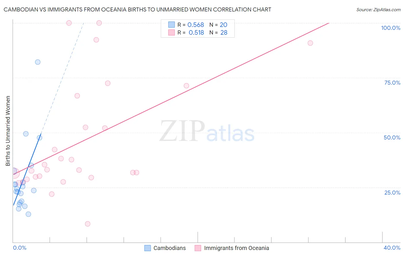 Cambodian vs Immigrants from Oceania Births to Unmarried Women