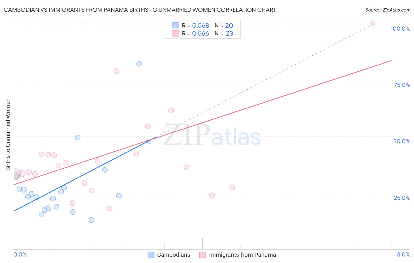 Cambodian vs Immigrants from Panama Births to Unmarried Women