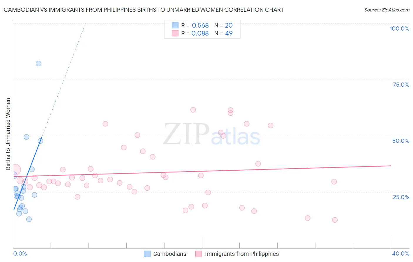 Cambodian vs Immigrants from Philippines Births to Unmarried Women