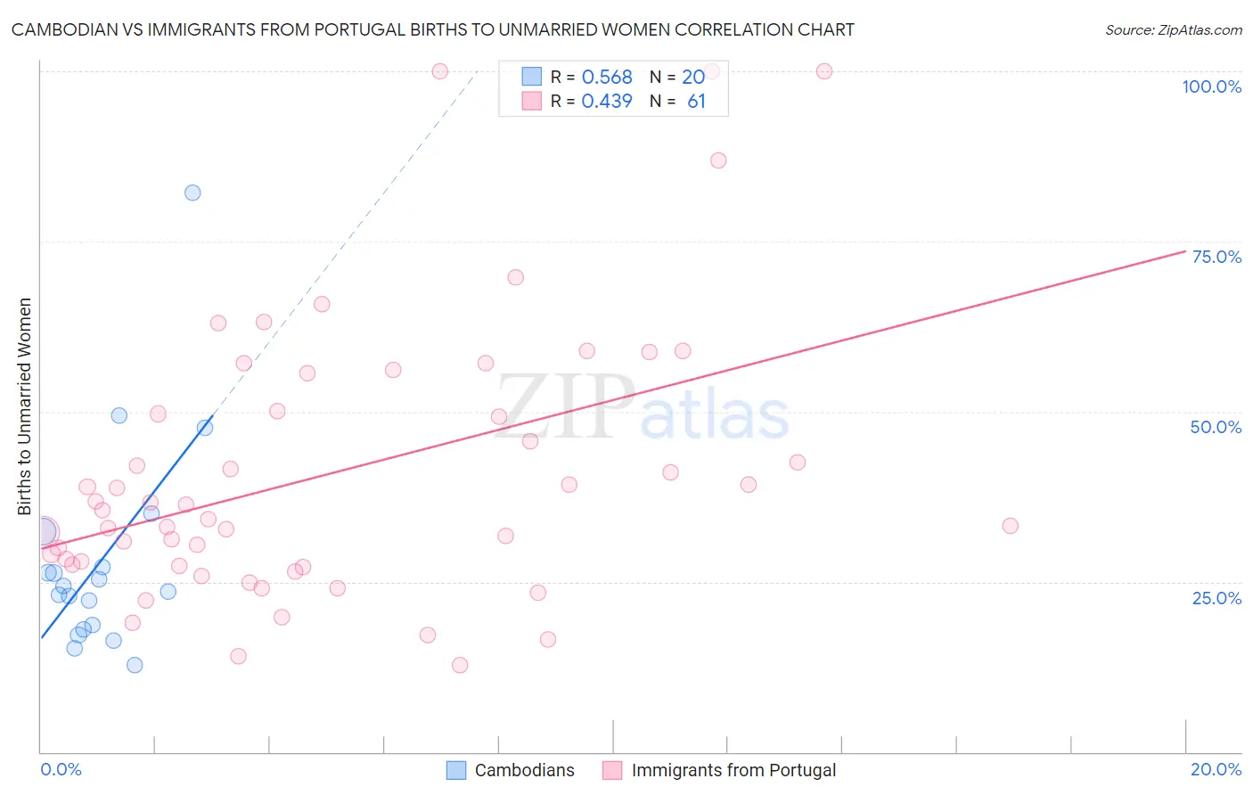 Cambodian vs Immigrants from Portugal Births to Unmarried Women