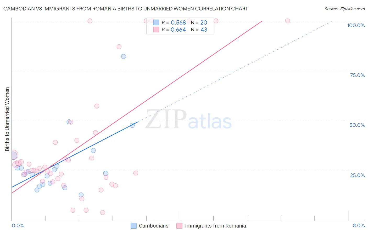 Cambodian vs Immigrants from Romania Births to Unmarried Women