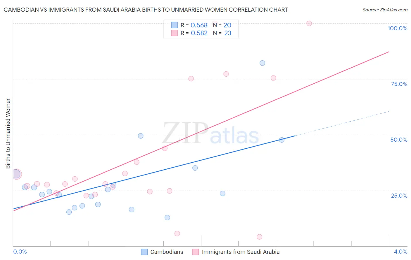 Cambodian vs Immigrants from Saudi Arabia Births to Unmarried Women