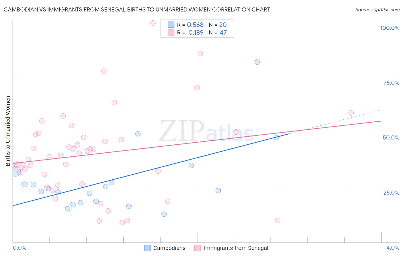 Cambodian vs Immigrants from Senegal Births to Unmarried Women