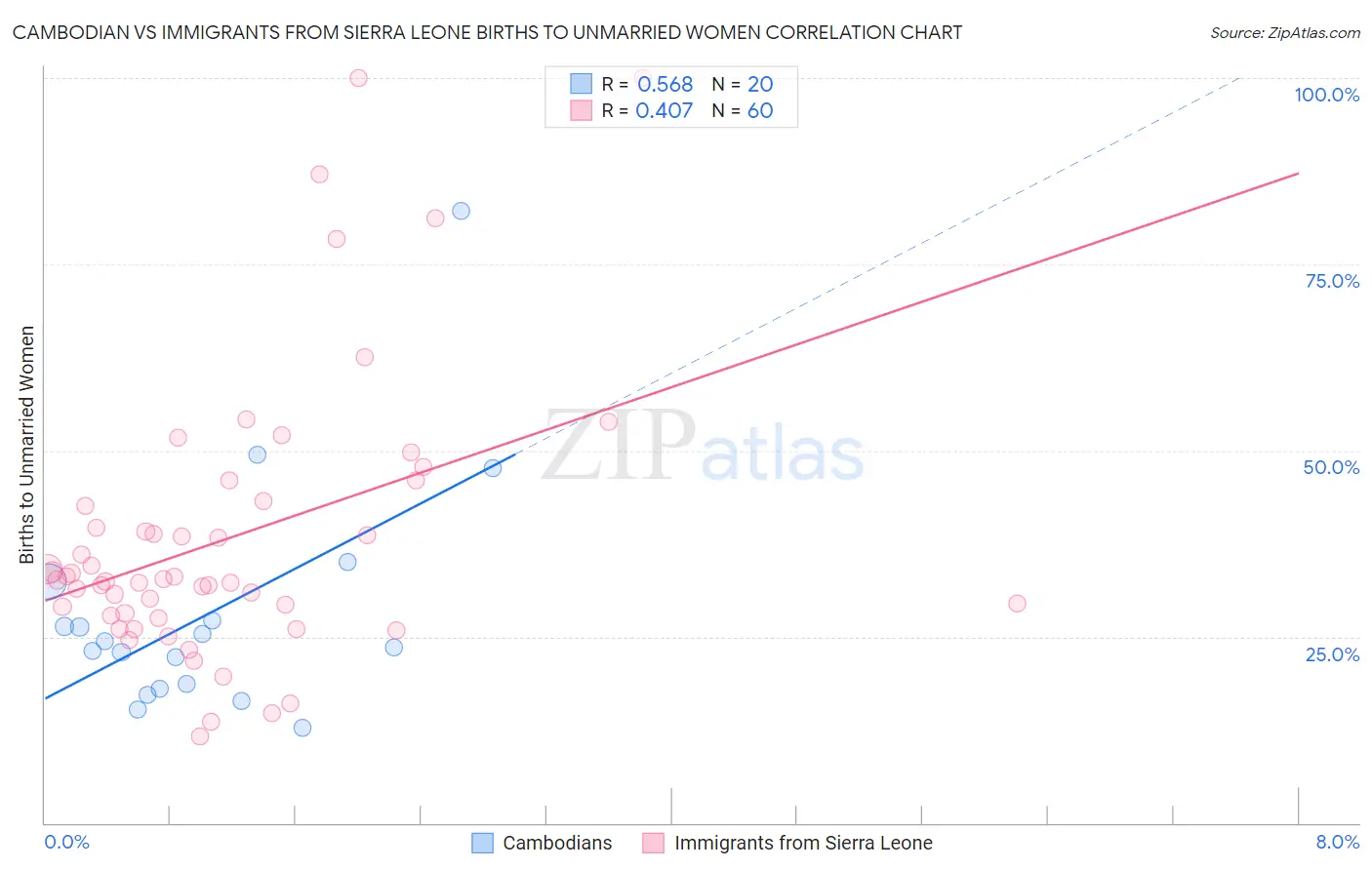 Cambodian vs Immigrants from Sierra Leone Births to Unmarried Women