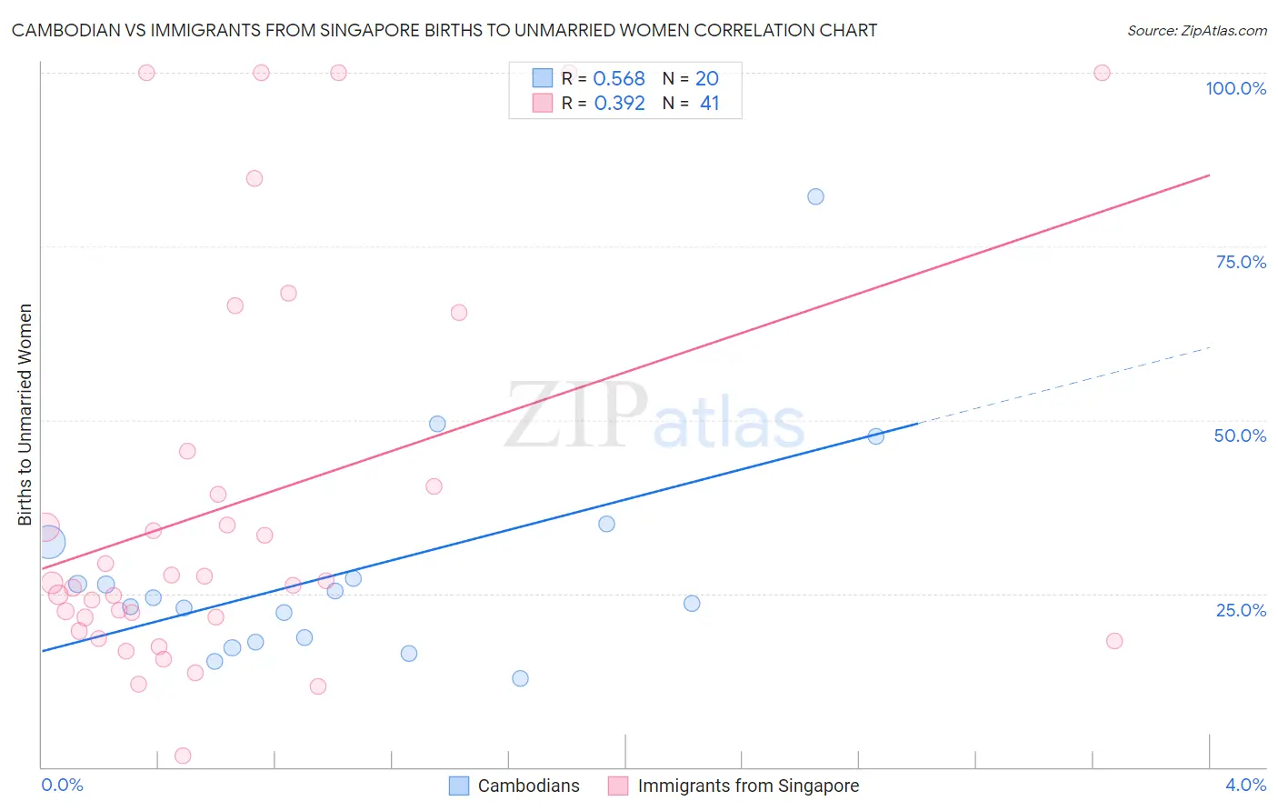 Cambodian vs Immigrants from Singapore Births to Unmarried Women