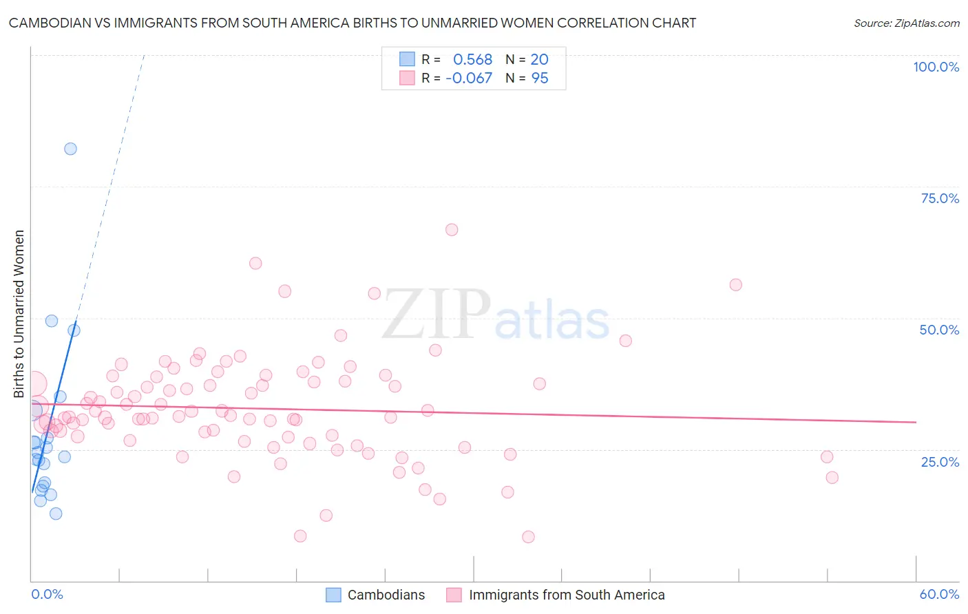 Cambodian vs Immigrants from South America Births to Unmarried Women