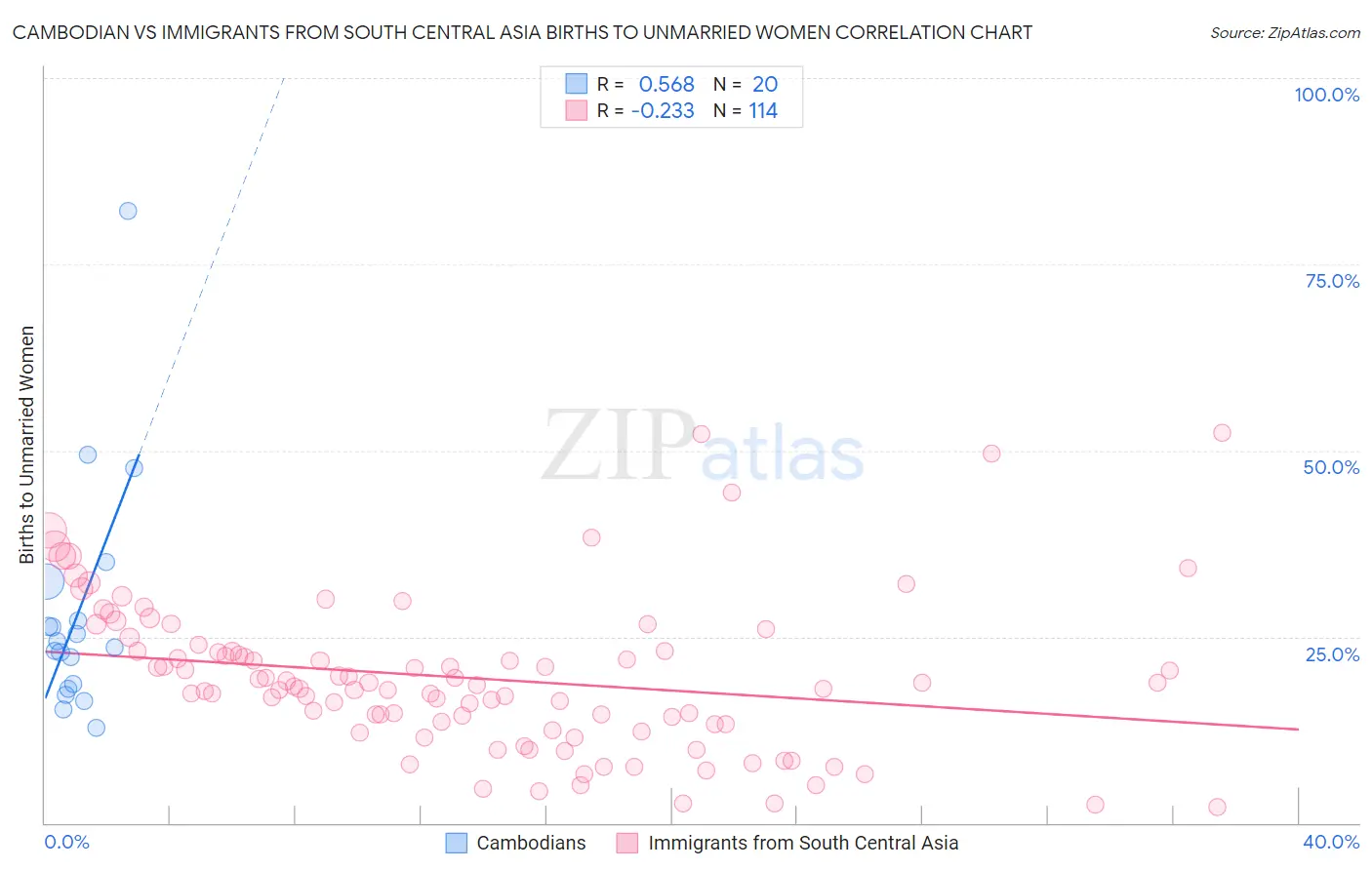 Cambodian vs Immigrants from South Central Asia Births to Unmarried Women