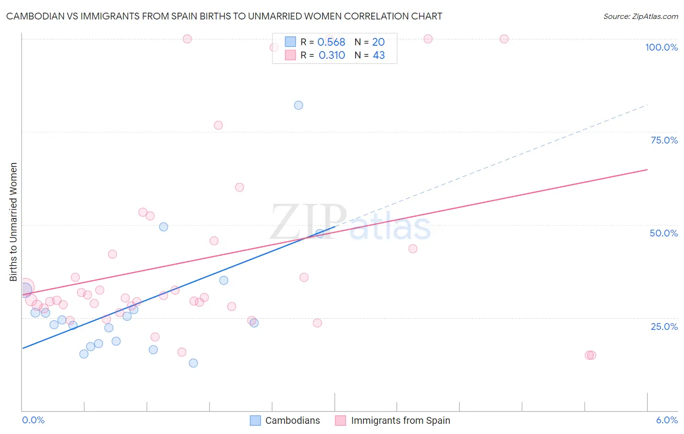 Cambodian vs Immigrants from Spain Births to Unmarried Women