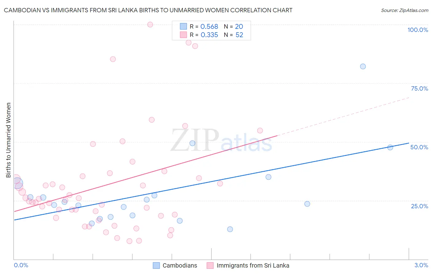 Cambodian vs Immigrants from Sri Lanka Births to Unmarried Women