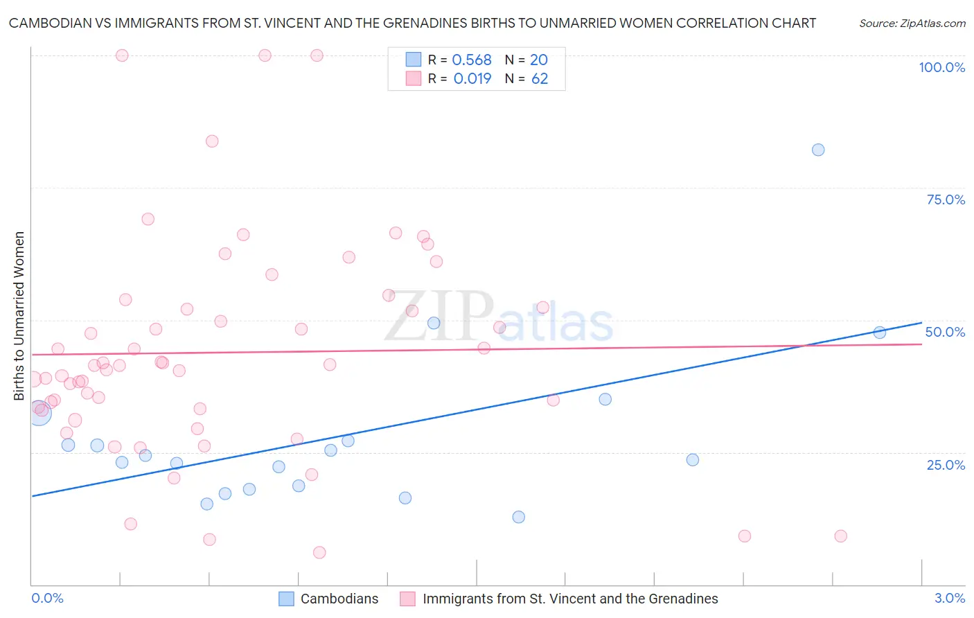 Cambodian vs Immigrants from St. Vincent and the Grenadines Births to Unmarried Women