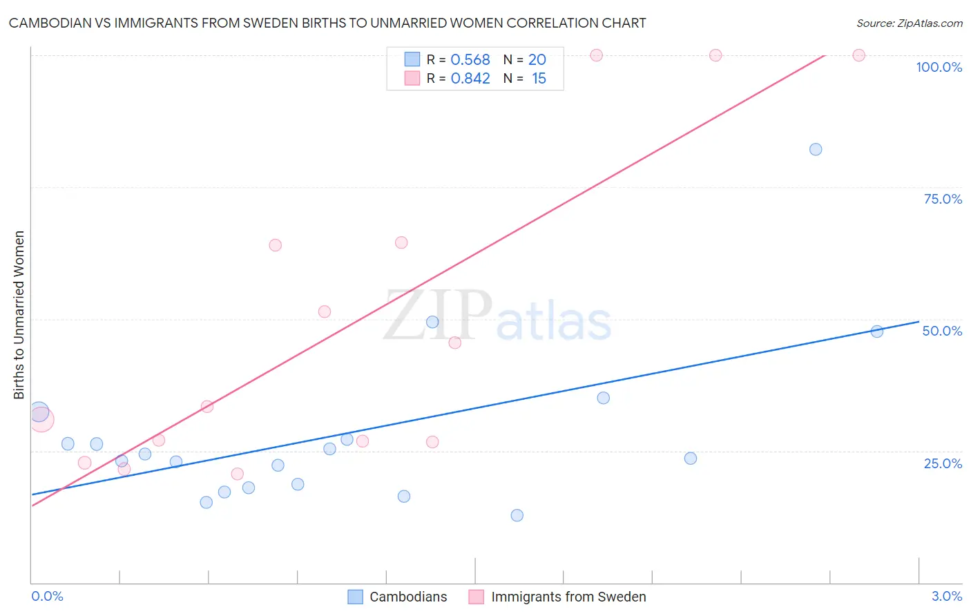 Cambodian vs Immigrants from Sweden Births to Unmarried Women