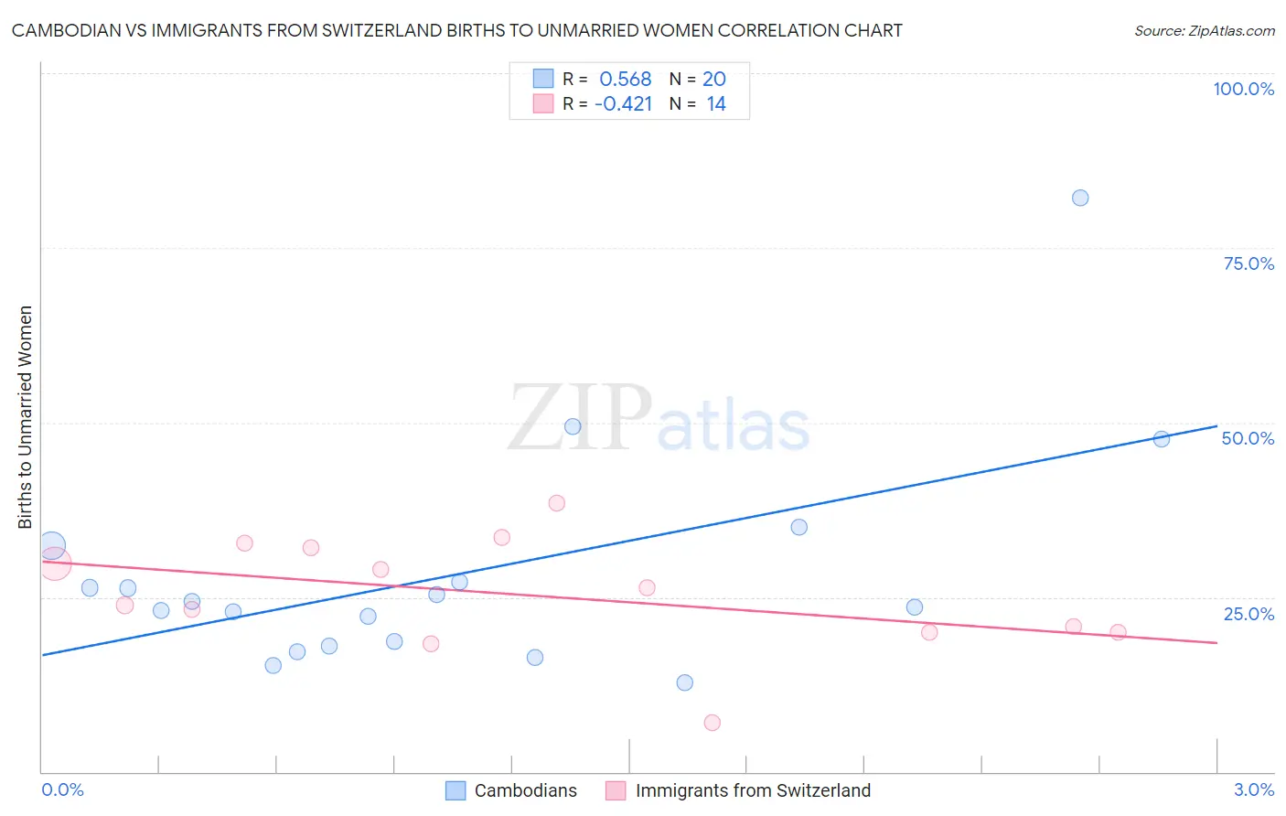 Cambodian vs Immigrants from Switzerland Births to Unmarried Women