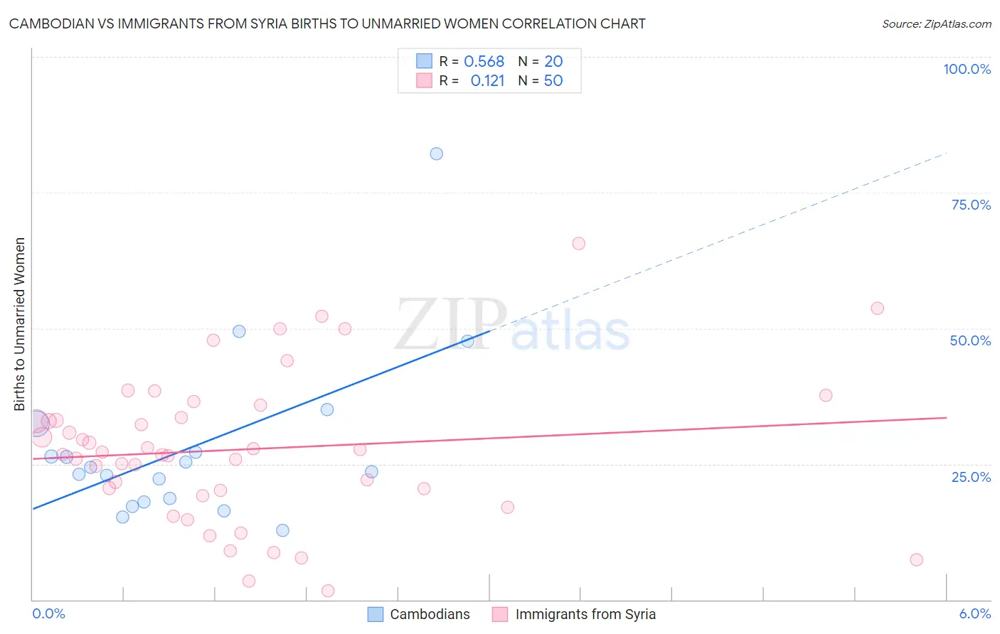 Cambodian vs Immigrants from Syria Births to Unmarried Women